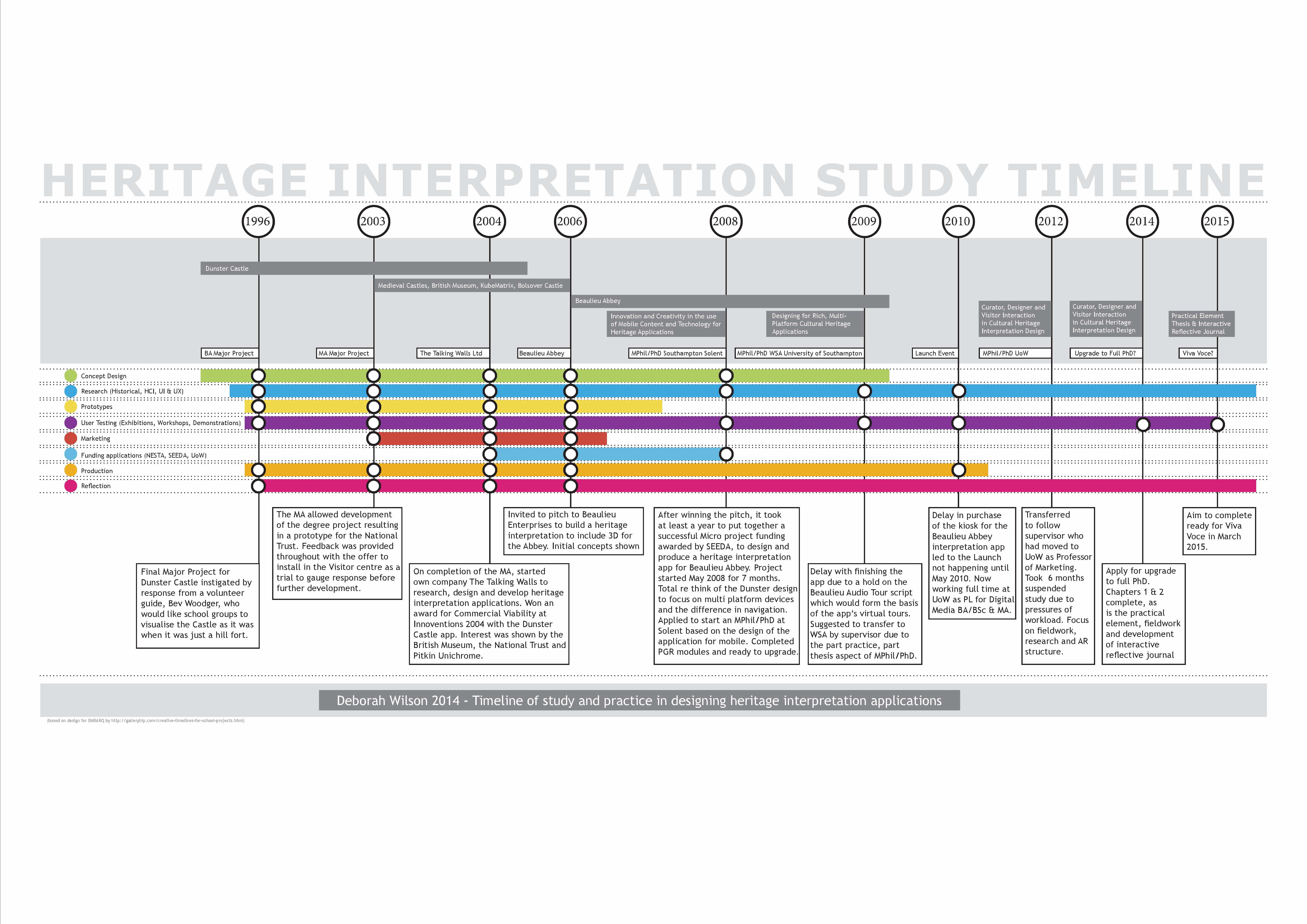 How and when to plan your dissertation timeline